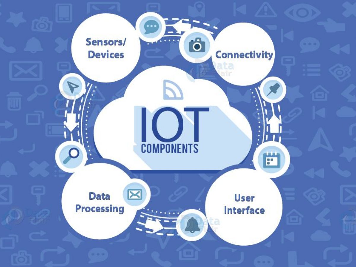 How Iot Works 4 Main Ponents Of Iot System Dataflair