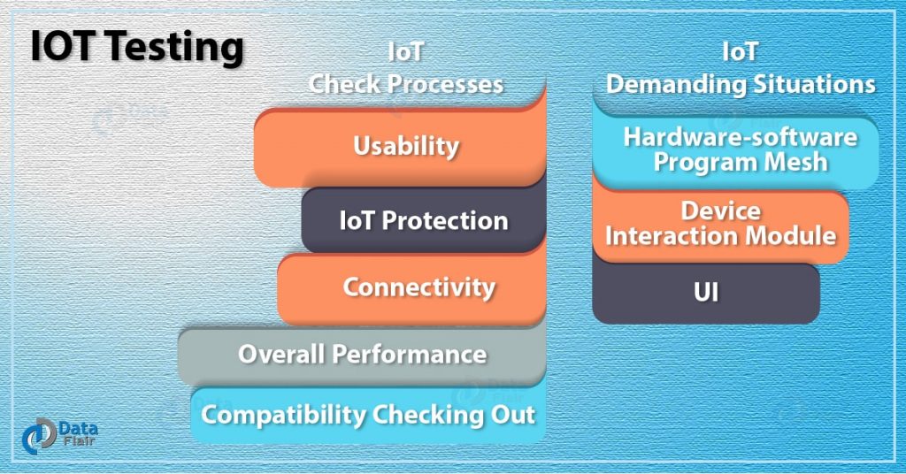 IoT Testing - 5 Best Processes & Challenges Faced by a Tester