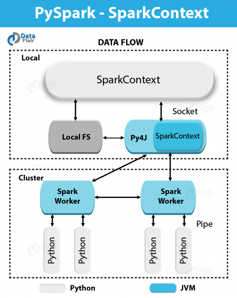 PySpark SparkContext With Examples And Parameters - DataFlair