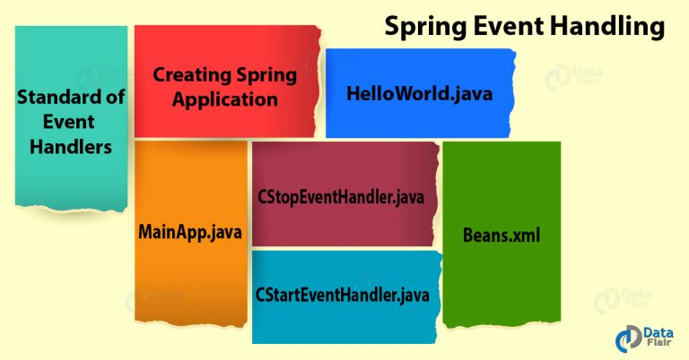 Spring Event Handling - 5 Standard of Event Handlers - DataFlair