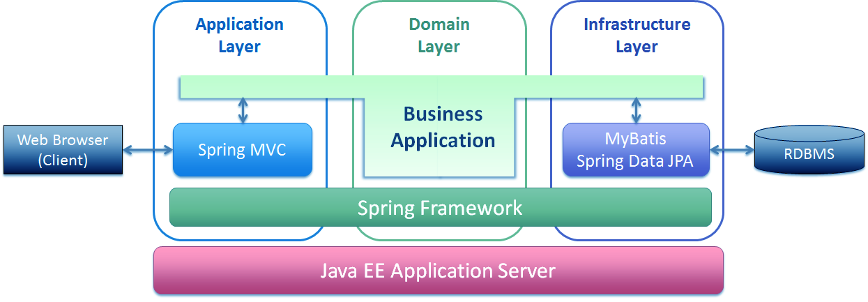 Learn deals spring java