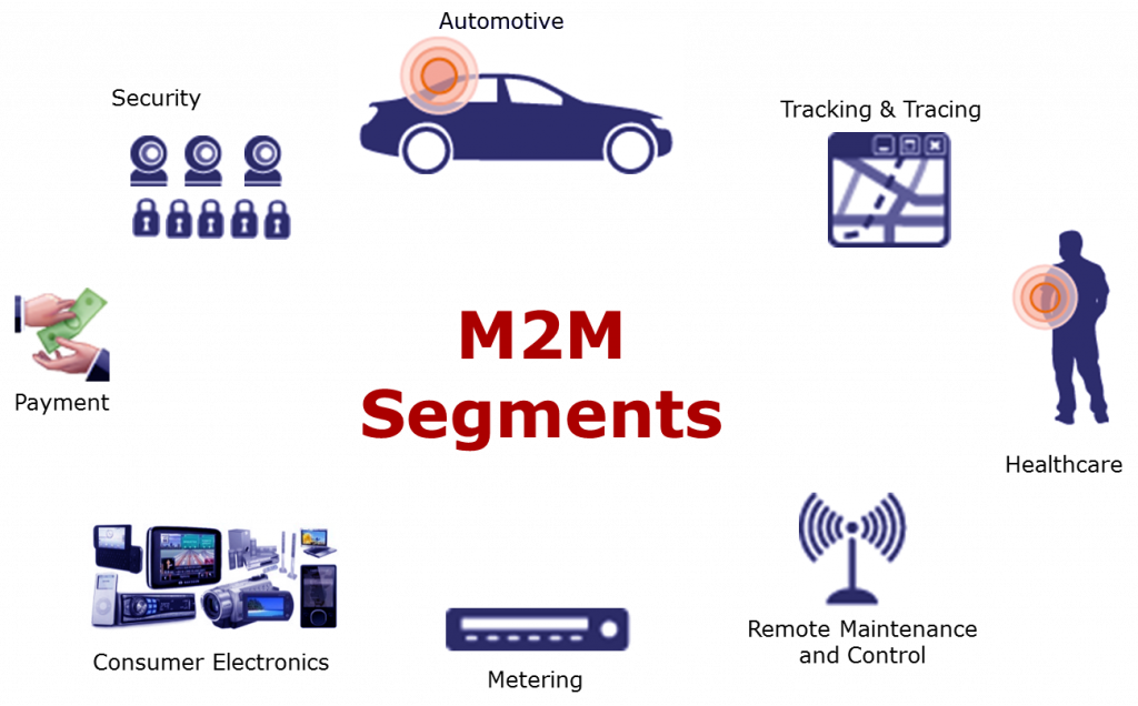 M2m Devices Examples