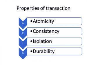 Spring Transaction Management - Types and Methods - DataFlair