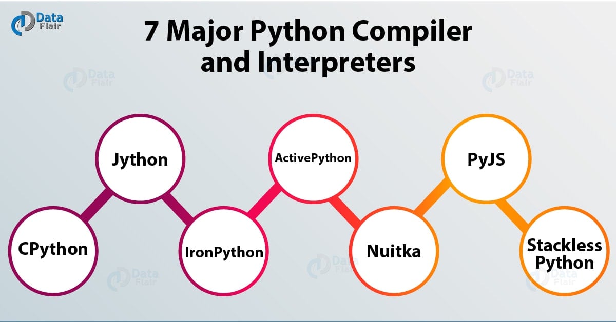 7 Major Python Compilers and Interpreters Free Online Available
