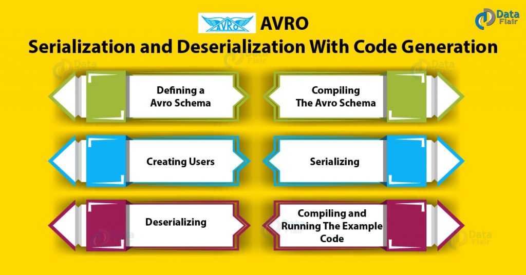 Avro Serialization and Deserialization