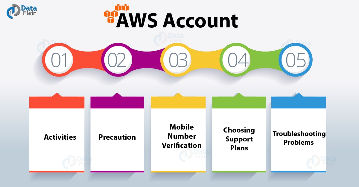 aws free account for students without credit card