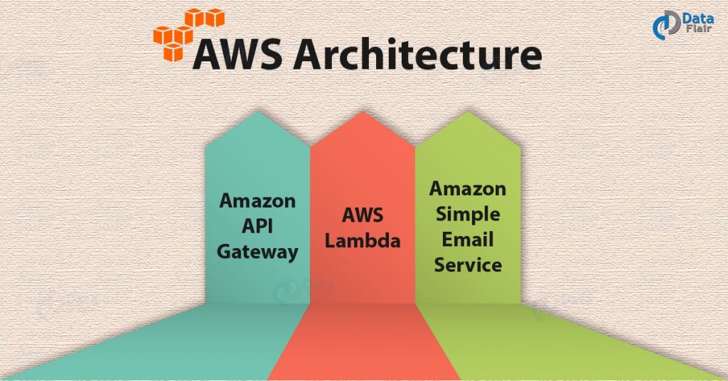 AWS Architecture - 3 Major Components of AWS Architecture