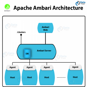 Apache Ambari Architecture - Working With Example - DataFlair