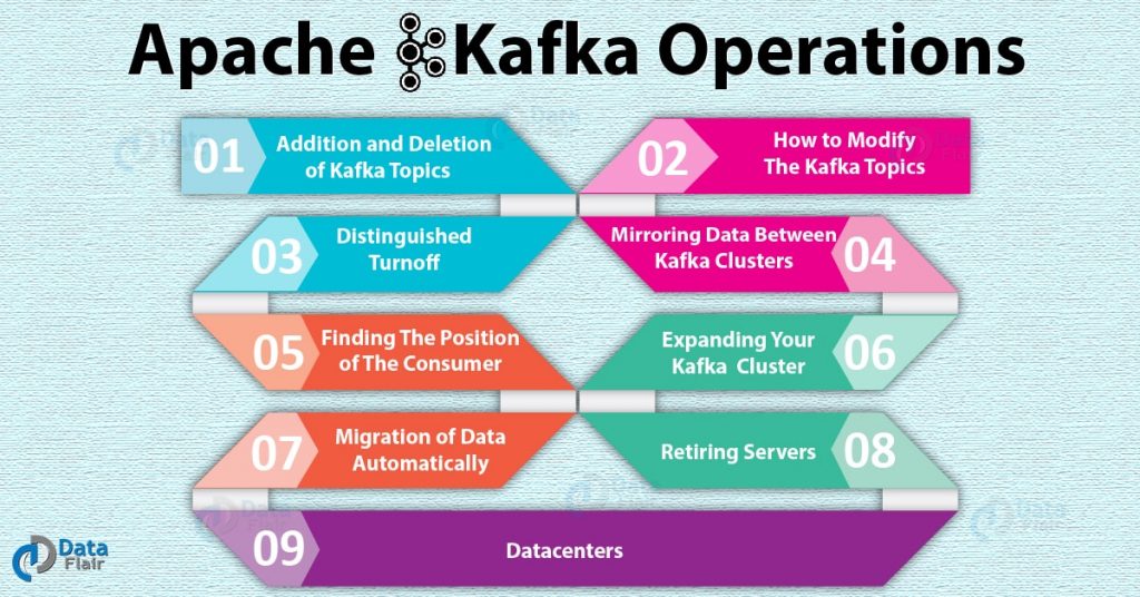 Apache Kafka Operations With Commands