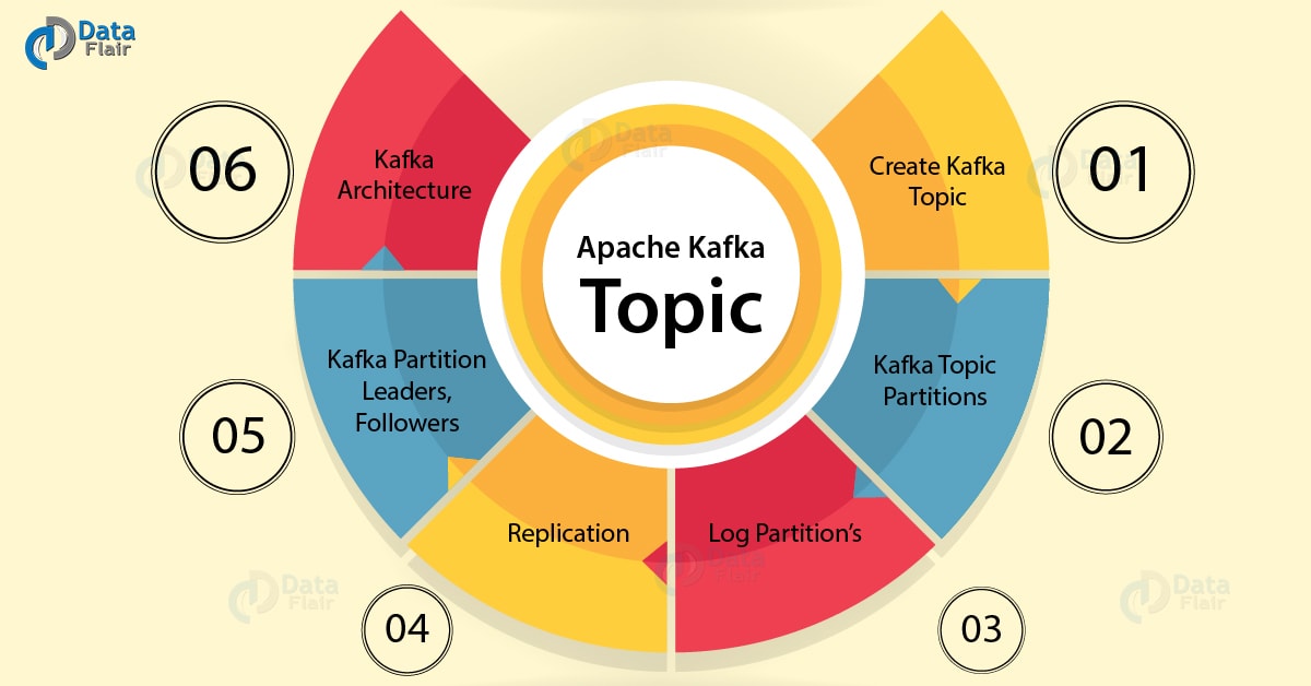 Apache Kafka Topic - Architecture & Partitions - DataFlair