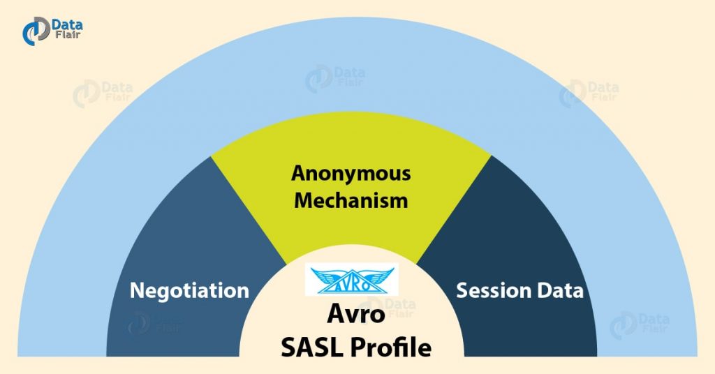 Avro SASL Profile: For Authentication and Security
