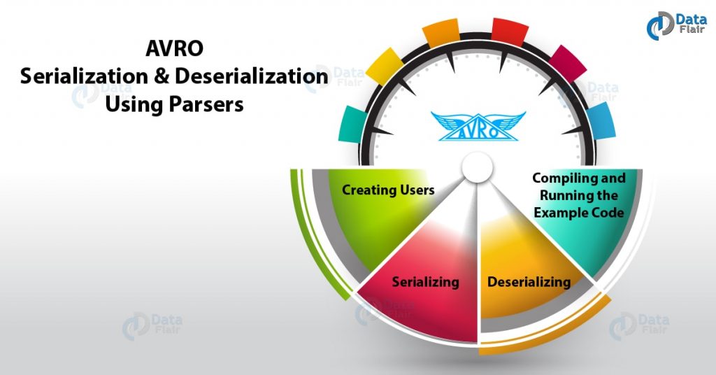 Avro SerDe | Avro Serialization & Deserialization Using Parsers