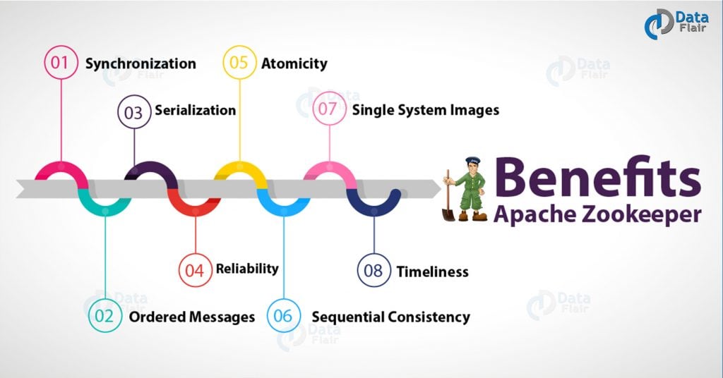 Apache ZooKeeper Tutorial - ZooKeeper Guide For Beginners - DataFlair