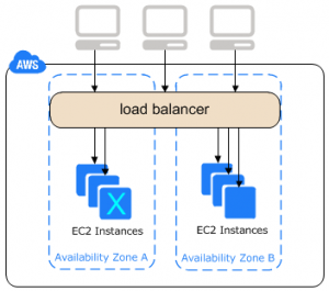 Learn AWS ELB | 3 Major Types of Load Balancer in AWS