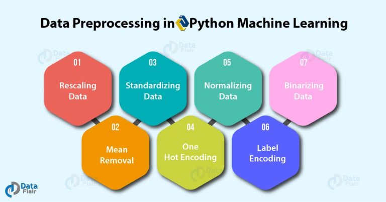 Data Preprocessing, Analysis & Visualization - Python Machine Learning ...