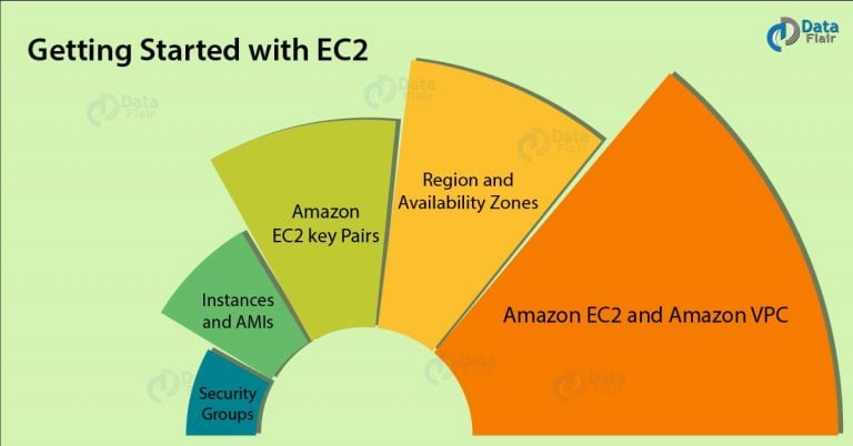 Best AWS EC2 Tutorial (Amazon Elastic Compute Cloud) - DataFlair