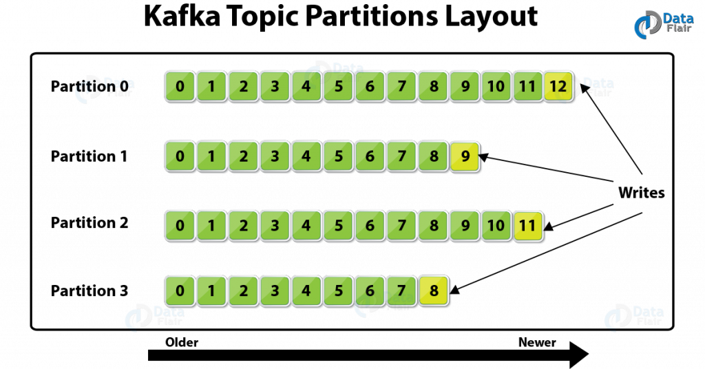 Apache Kafka Topic - Architecture & Partitions - DataFlair