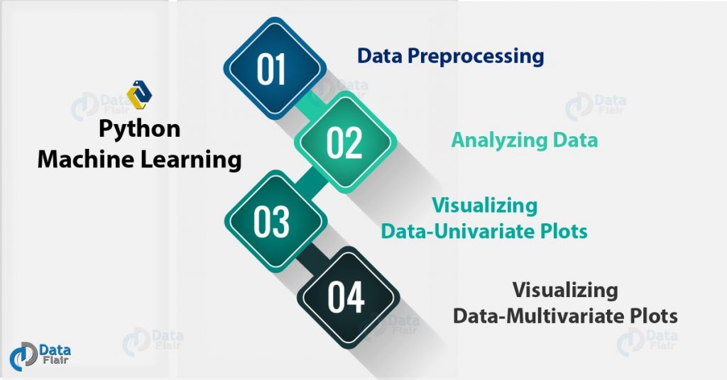 Data Preprocessing, Analysis & Visualization - Python Machine Learning ...