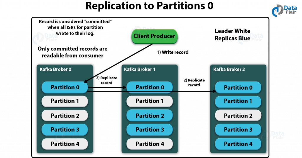 Apache Kafka Topic Architecture & Partitions DataFlair