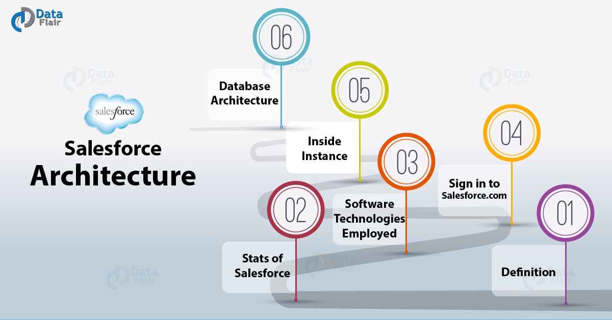 Hottest Data-Architect Certification