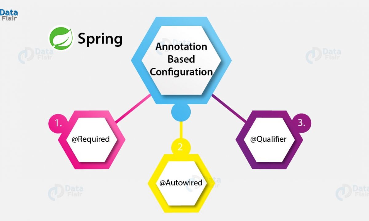 spring annotations autowired