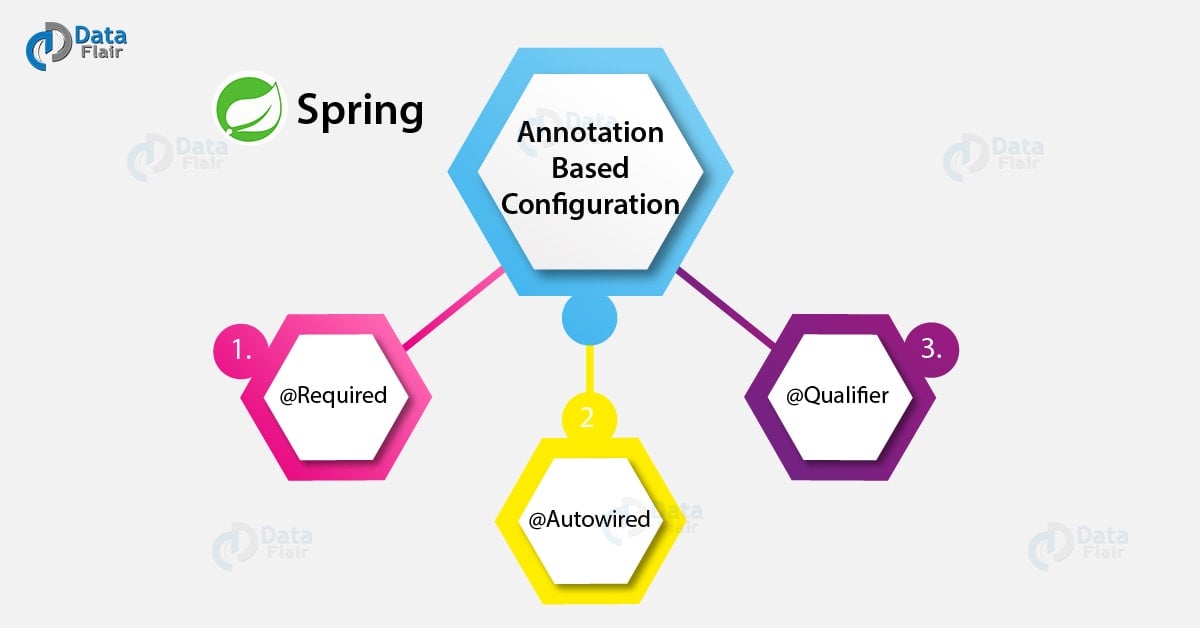 Spring Annotation Based Configuration 