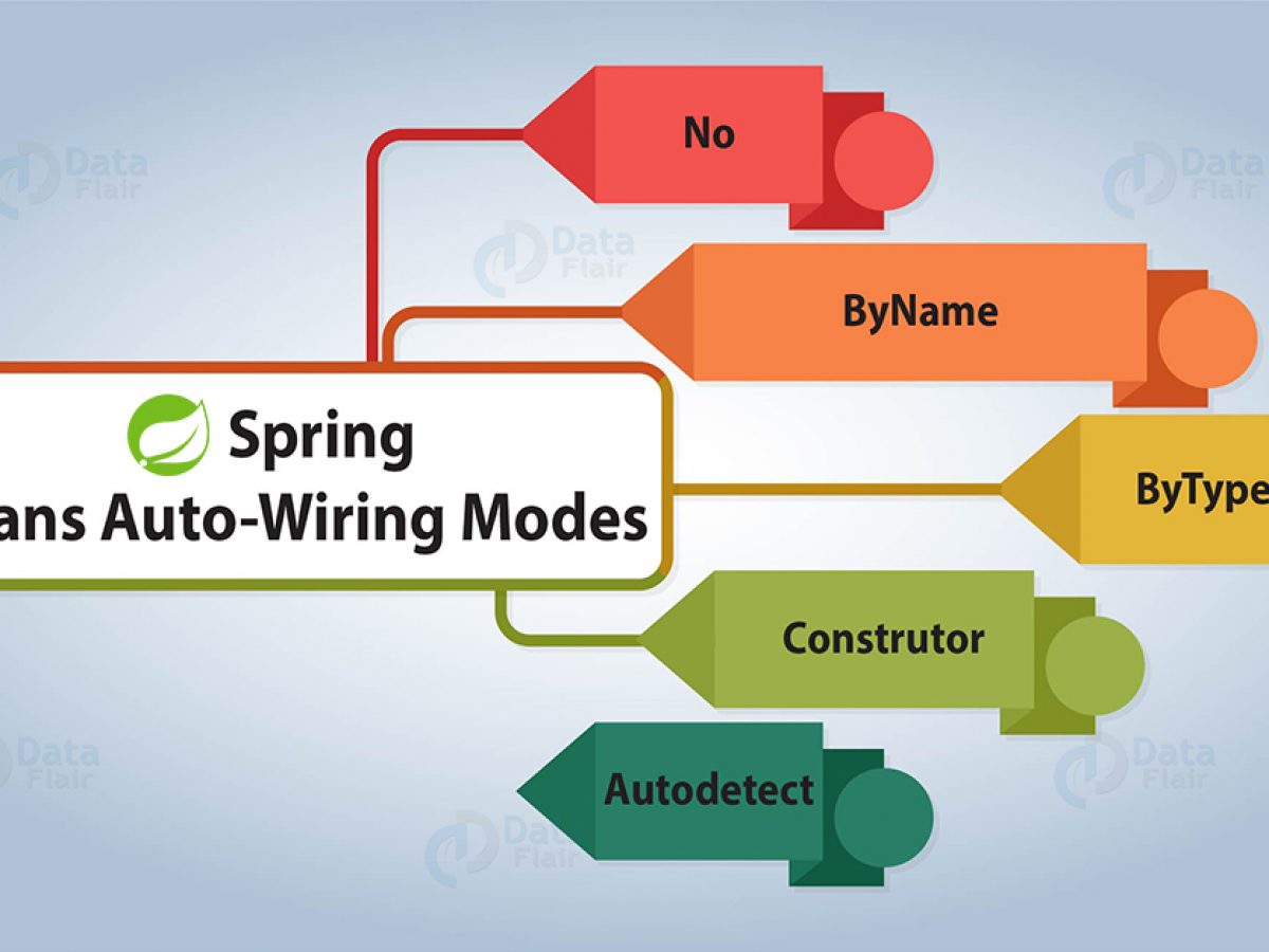 Spring Beans Autowiring - Modes with 