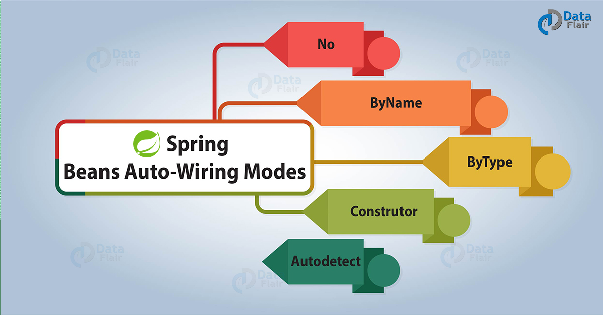 spring java autowired
