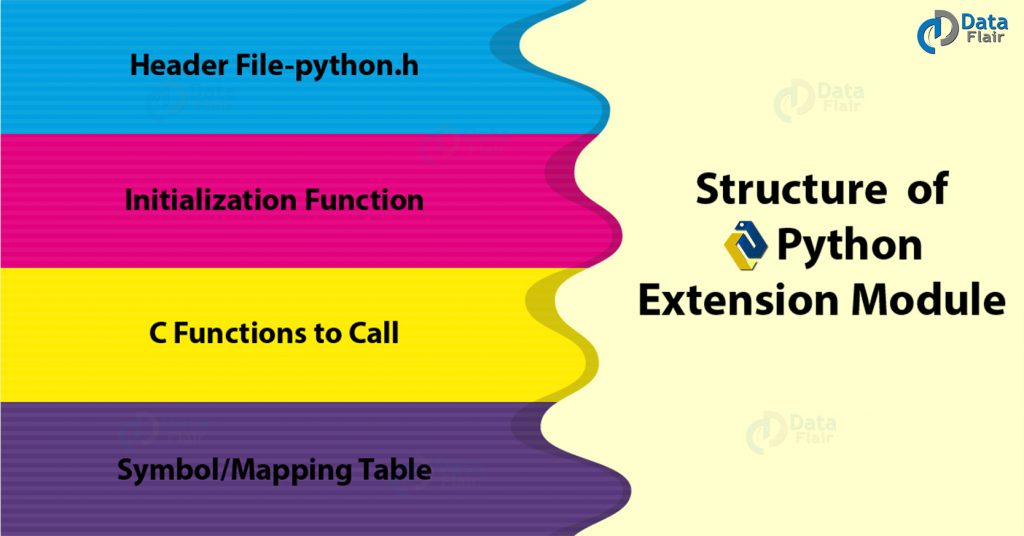 Python 3 Extension Programming with C & Others Languages DataFlair