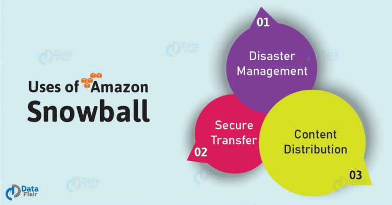 Amazon Snowball - Working, Benefits & Uses Of Snowball - DataFlair