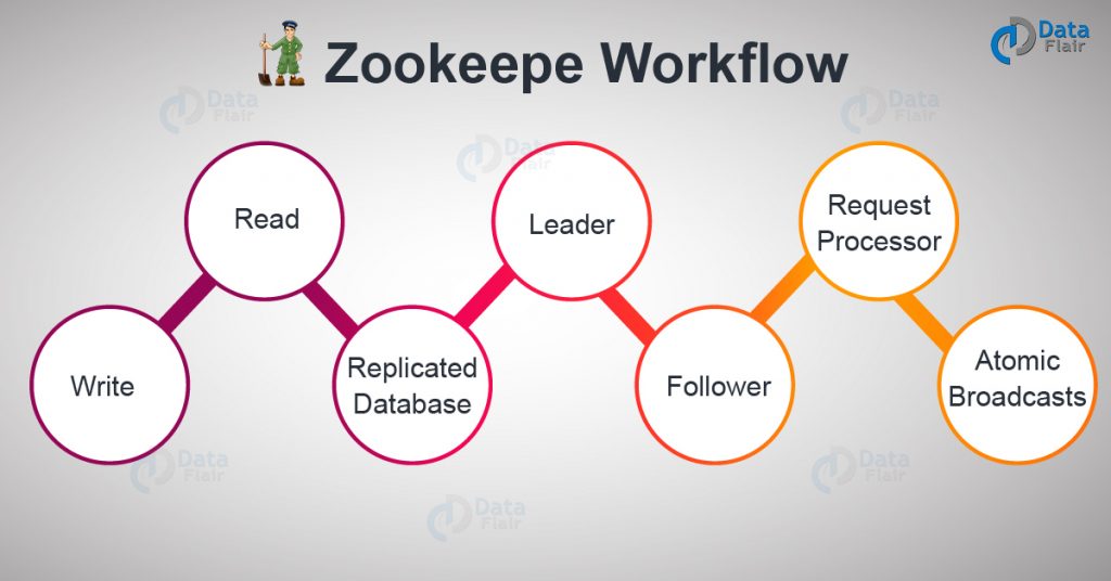 ZooKeeper Workflow