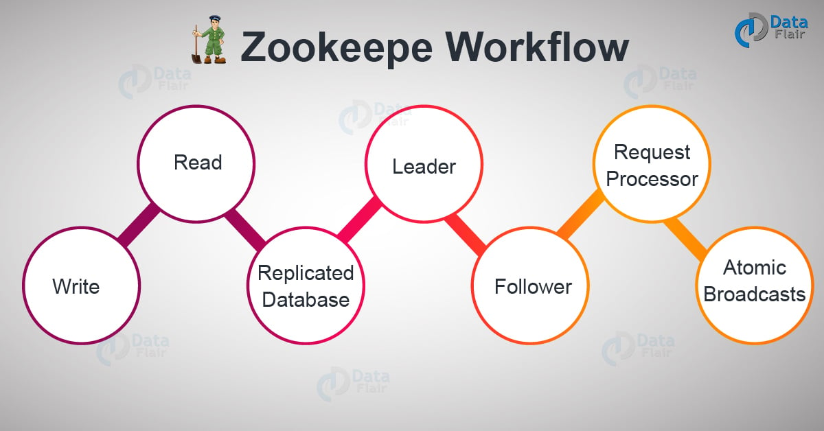 Apache Zookeeper Workflow: Nodes In A ZooKeeper - DataFlair