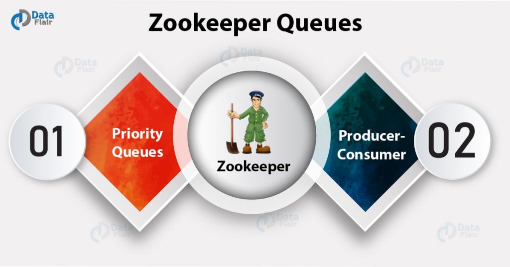 ZooKeeper Queues