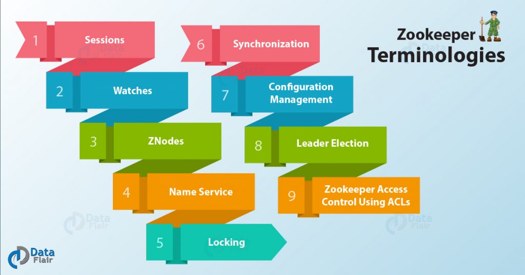 Zookeeper Terminologies