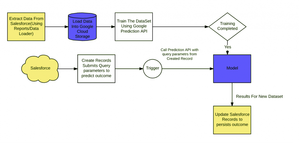 Exploring Salesforce Architecture With Example - DataFlair