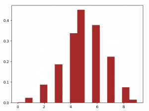 Python Probability Distributions - Normal, Binomial, Poisson, Bernoulli ...