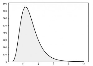 Python Probability Distributions - Normal, Binomial, Poisson, Bernoulli ...