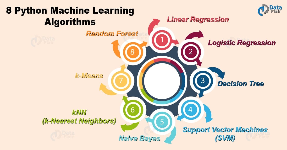 8 Machine Learning Algorithms in Python - You Must Learn - DataFlair
