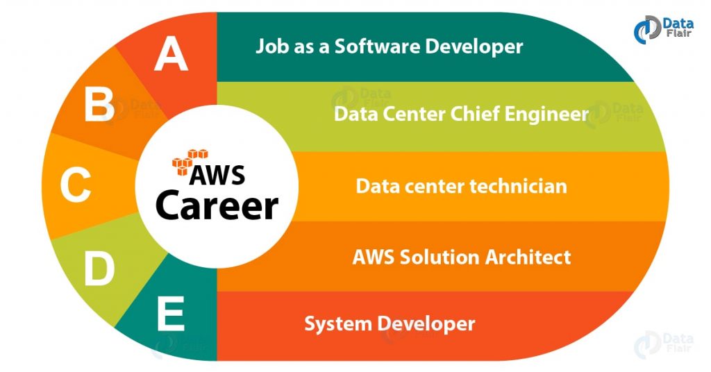 Amazon Web Service Careers - Latest AWS Jobs Roles & Requirements ...