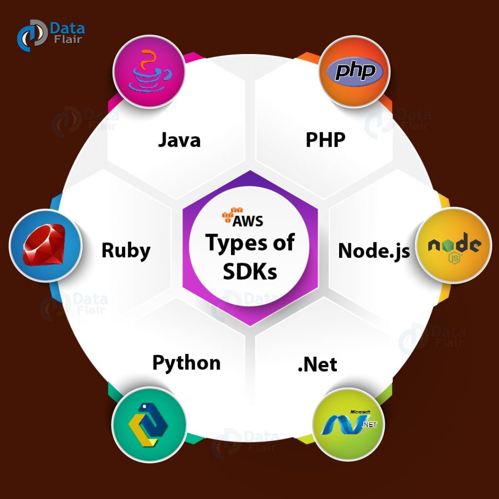 aws-sdk-tutorial-types-of-sdk-s-developer-tools-dataflair