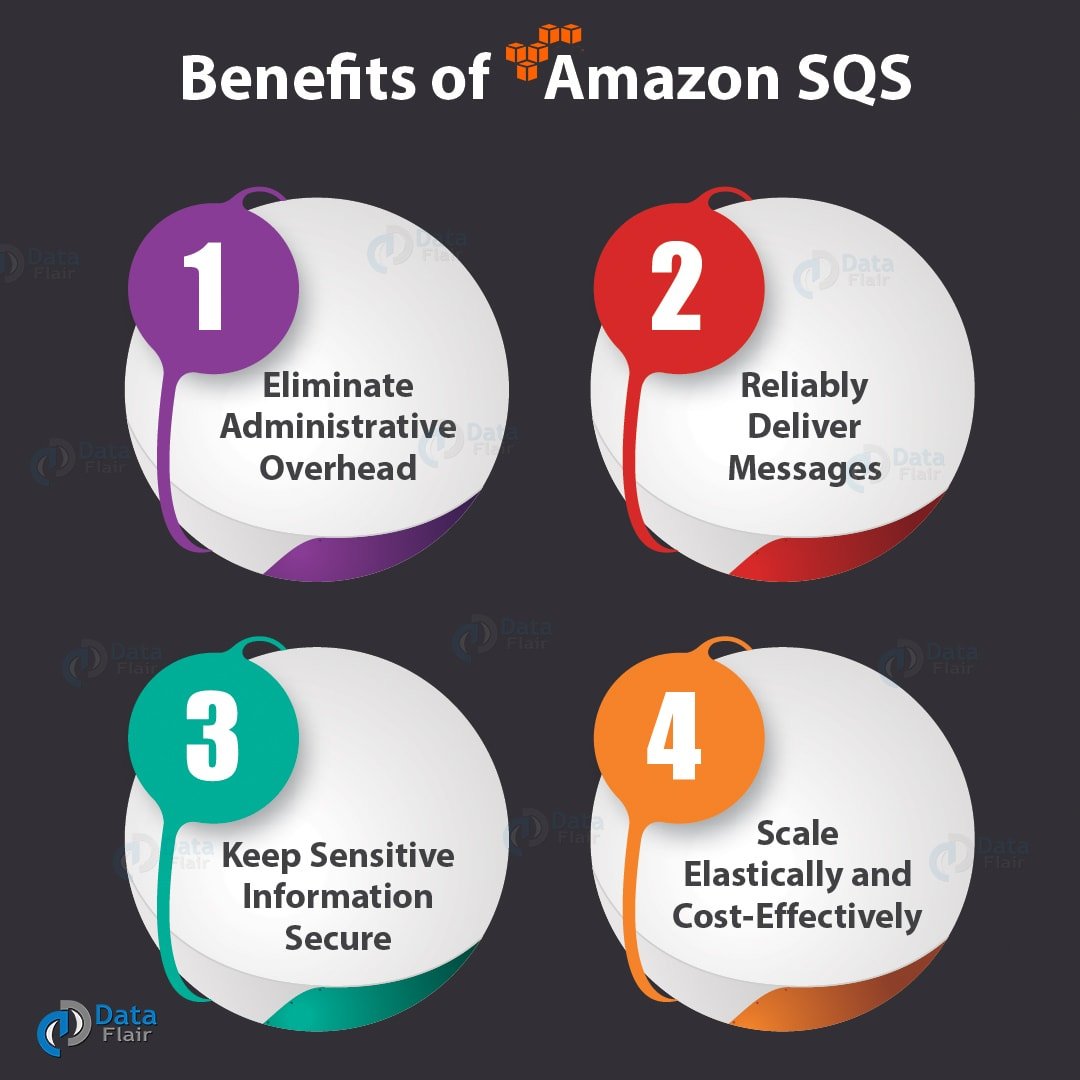 What is AWS SQS - Benefits, Queue & Function - DataFlair