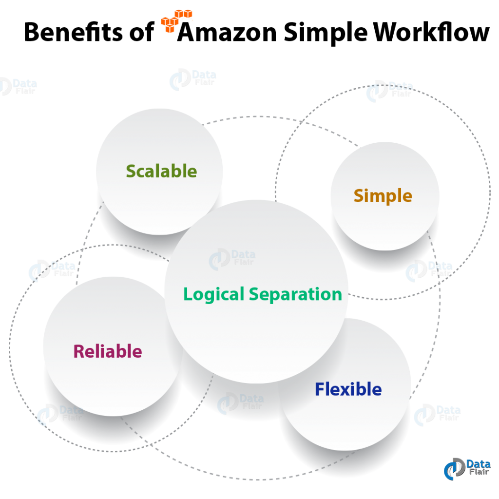 Amazon SWF - 5 Benefits of Amazon Simple Workflow Services - DataFlair