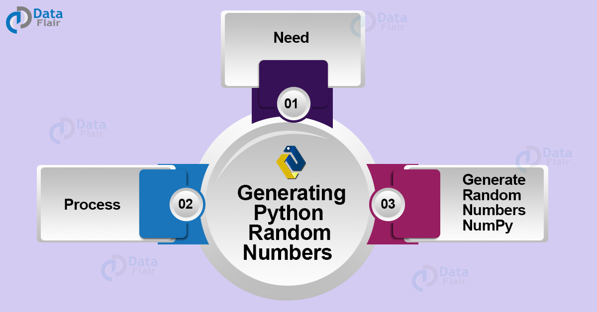 Python Random Number Generate Random Numbers With NumPy DataFlair