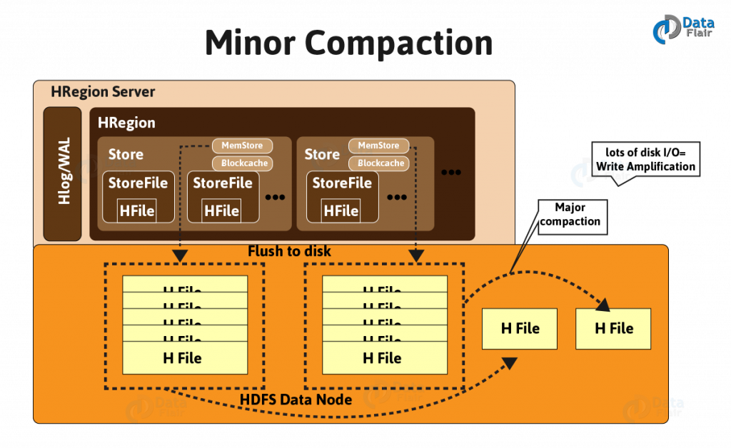 HBase Compaction And Data Locality In Hadoop - DataFlair