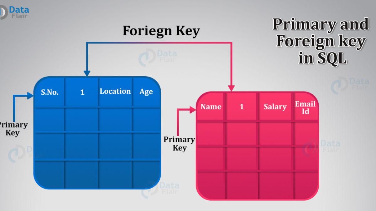 Sql Foreign Key : Welcome To Techbrothersit The Update Statement