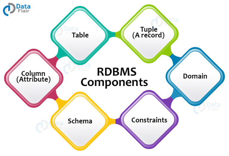 what-is-rdbms-what-are-the-10-characteristics-of-rdbms-what-are-the