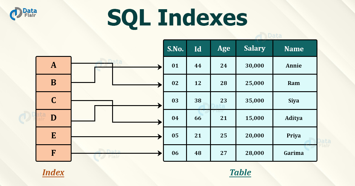 SQL Index Example Create, Unique, Composite Index DataFlair