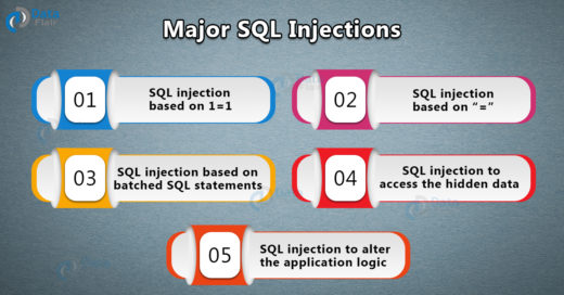 SQL injections