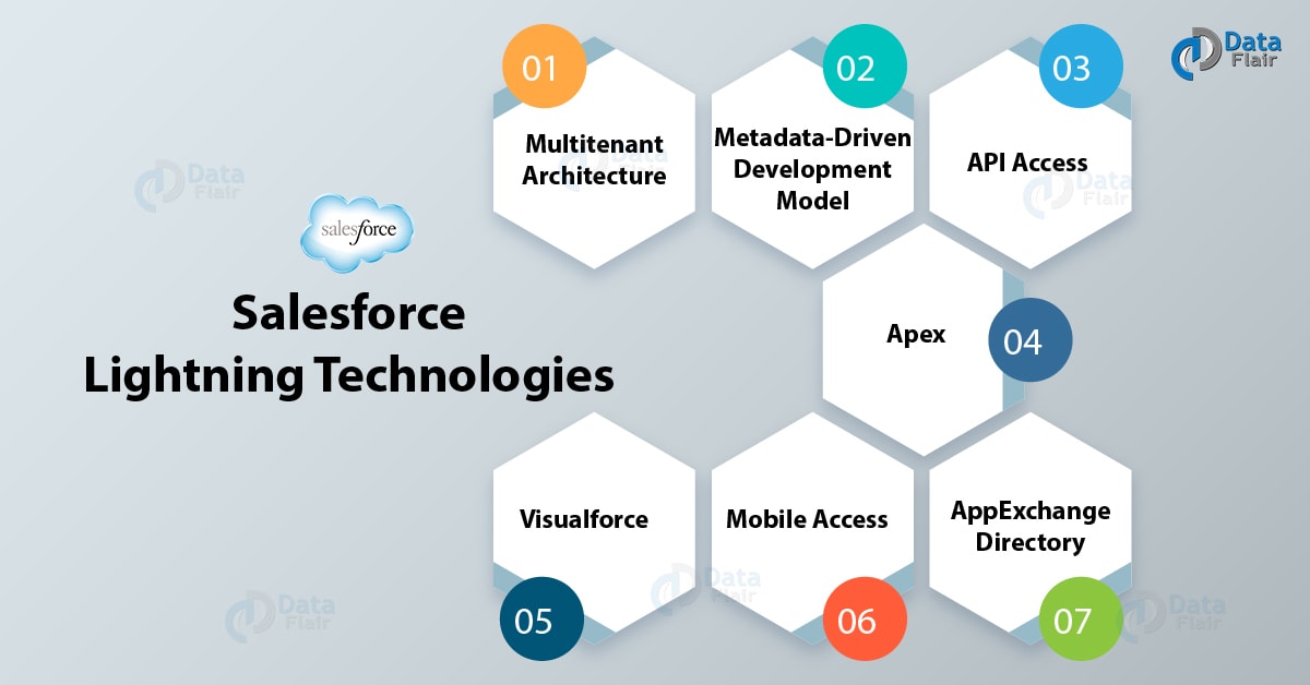 learn-salesforce-lightning-technologies-dataflair