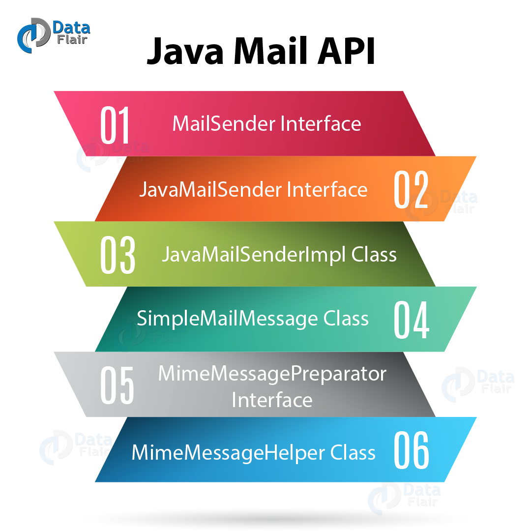 21 - Overview of JavaMail